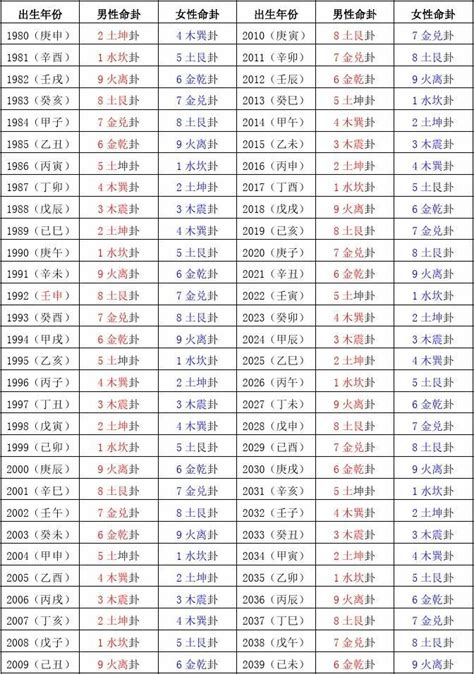 东四命西四命对照表|东四命西四命速查表 命卦对照表 (1930年~2043年)